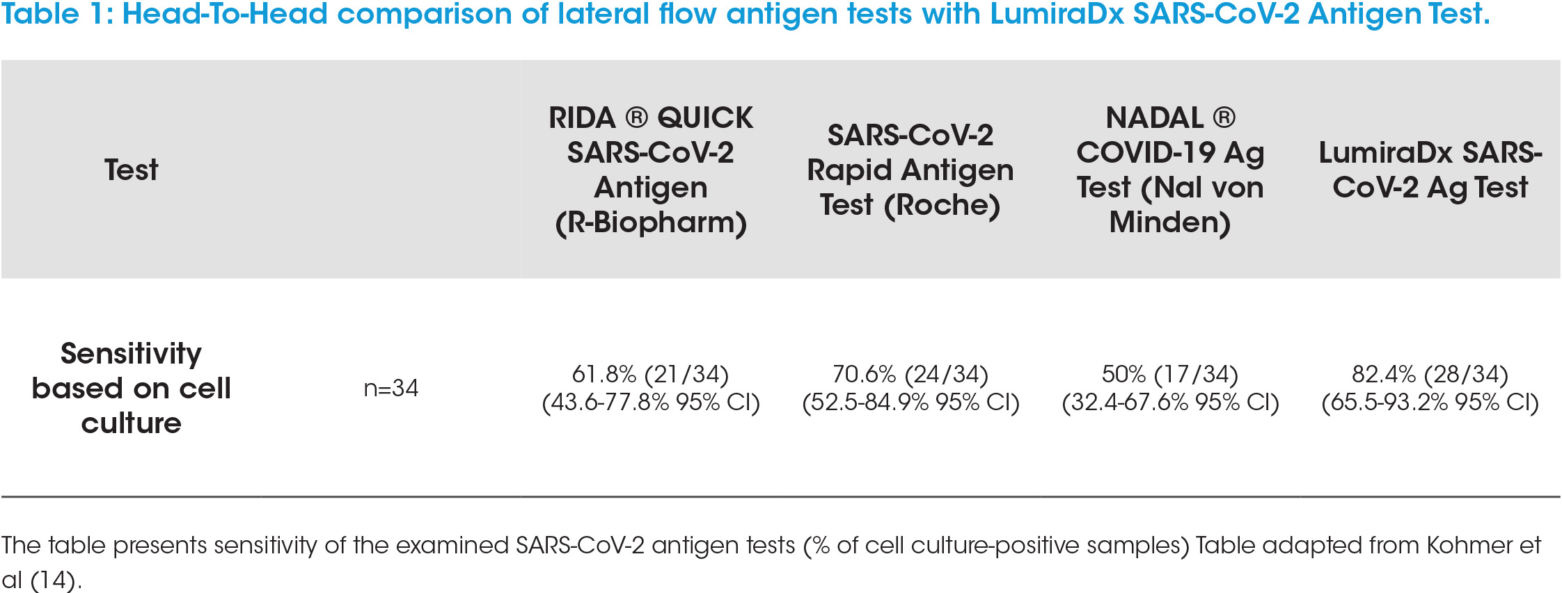 Head-To-Head comparison of lateral flow antigen tests with LumiraDx SARS-CoV-2 Antigen Test